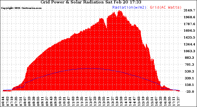 Solar PV/Inverter Performance Grid Power & Solar Radiation