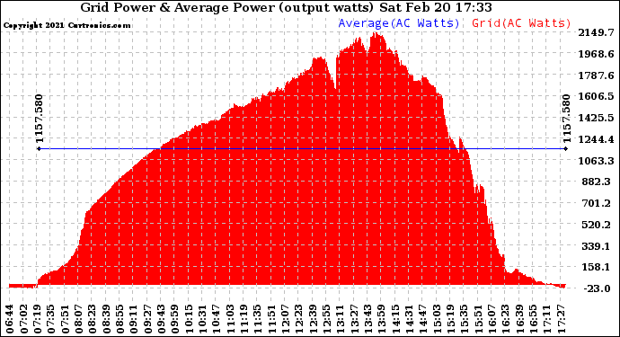 Solar PV/Inverter Performance Inverter Power Output