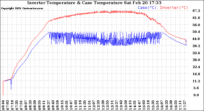 Solar PV/Inverter Performance Inverter Operating Temperature