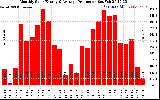 Solar PV/Inverter Performance Monthly Solar Energy Production