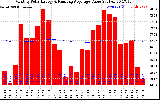 Milwaukee Solar Powered Home Monthly Production Value Running Average