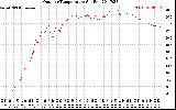 Solar PV/Inverter Performance Outdoor Temperature