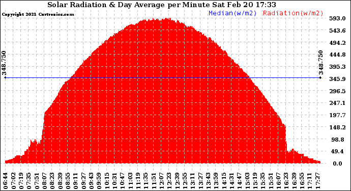 Solar PV/Inverter Performance Solar Radiation & Day Average per Minute