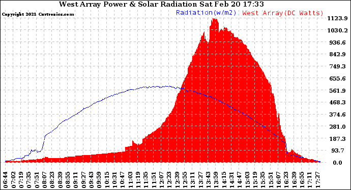 Solar PV/Inverter Performance West Array Power Output & Solar Radiation