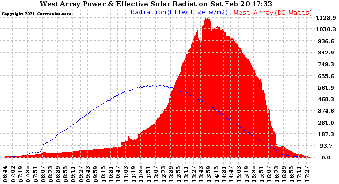 Solar PV/Inverter Performance West Array Power Output & Effective Solar Radiation