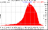 Solar PV/Inverter Performance West Array Actual & Average Power Output