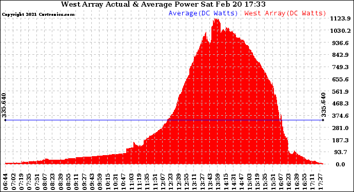 Solar PV/Inverter Performance West Array Actual & Average Power Output