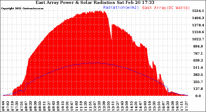 Solar PV/Inverter Performance East Array Power Output & Solar Radiation