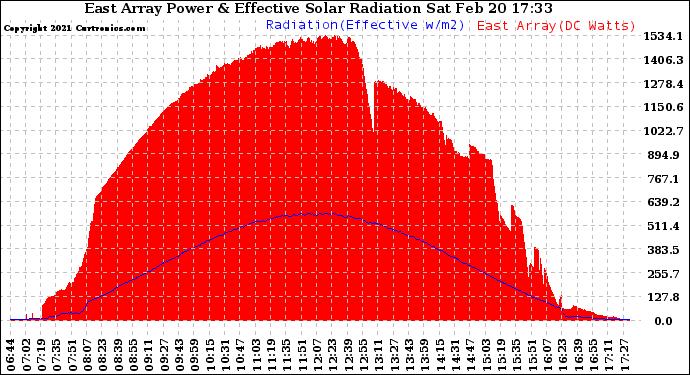 Solar PV/Inverter Performance East Array Power Output & Effective Solar Radiation