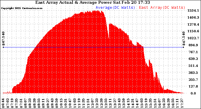 Solar PV/Inverter Performance East Array Actual & Average Power Output