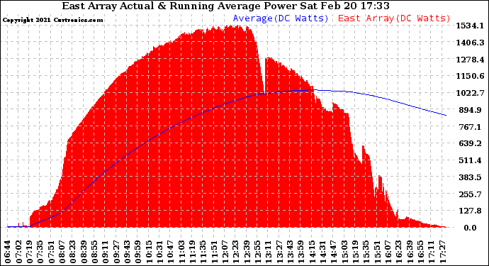 Solar PV/Inverter Performance East Array Actual & Running Average Power Output