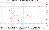 Solar PV/Inverter Performance Sun Altitude Angle & Azimuth Angle