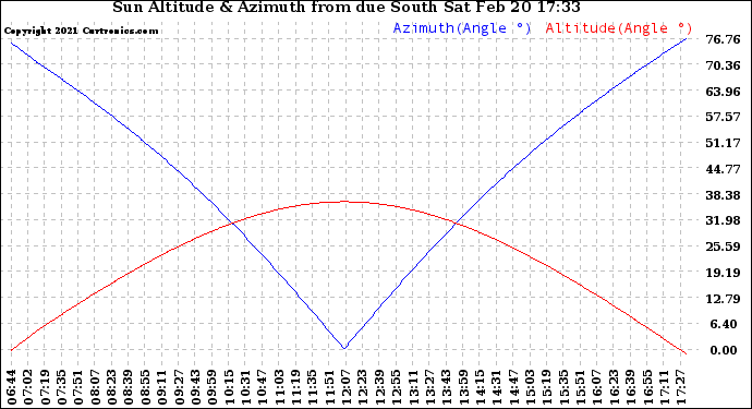 Solar PV/Inverter Performance Sun Altitude Angle & Azimuth Angle