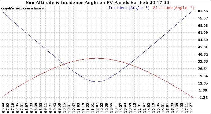 Solar PV/Inverter Performance Sun Altitude Angle & Sun Incidence Angle on PV Panels