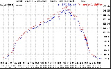 Solar PV/Inverter Performance PV Panel Power Output & Inverter Power Output