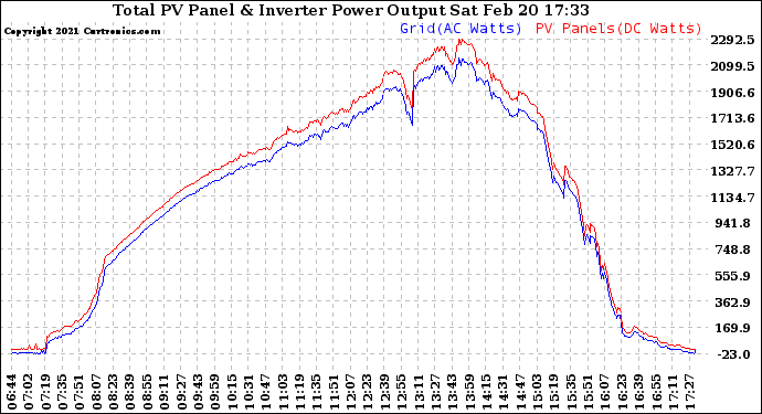 Solar PV/Inverter Performance PV Panel Power Output & Inverter Power Output