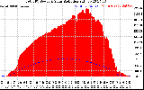 Solar PV/Inverter Performance Total PV Panel Power Output & Solar Radiation