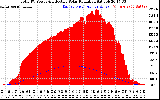 Solar PV/Inverter Performance Total PV Panel Power Output & Effective Solar Radiation