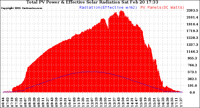 Solar PV/Inverter Performance Total PV Panel Power Output & Effective Solar Radiation