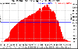 Solar PV/Inverter Performance Total PV Panel Power Output