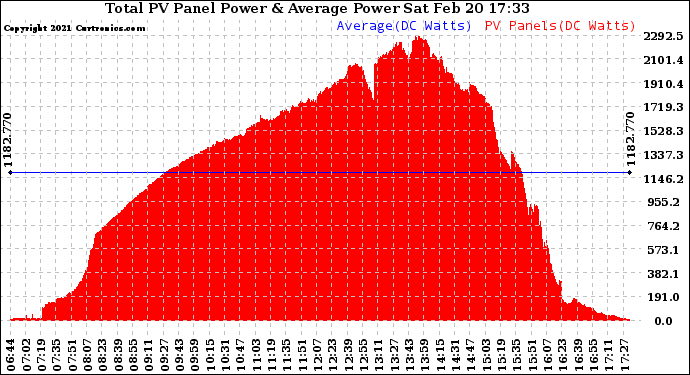 Solar PV/Inverter Performance Total PV Panel Power Output