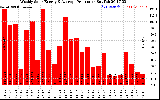 Solar PV/Inverter Performance Weekly Solar Energy Production