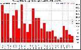 Solar PV/Inverter Performance Weekly Solar Energy Production Value