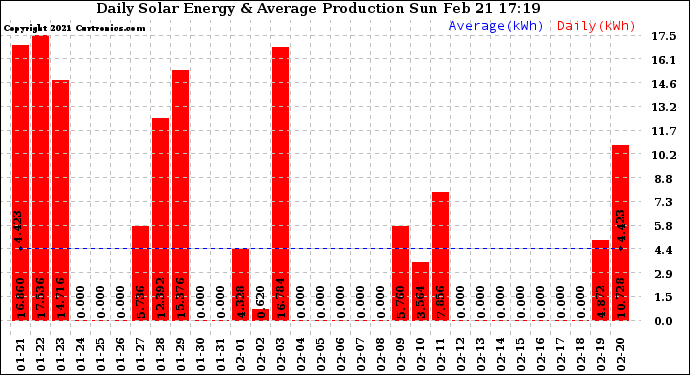 Solar PV/Inverter Performance Daily Solar Energy Production