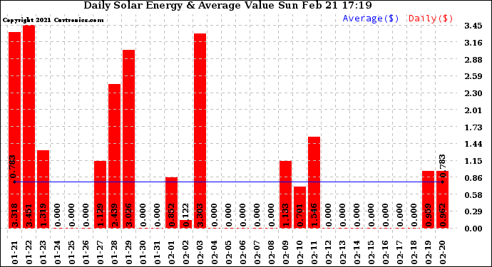 Solar PV/Inverter Performance Daily Solar Energy Production Value