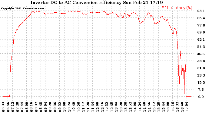 Solar PV/Inverter Performance Inverter DC to AC Conversion Efficiency