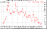 Solar PV/Inverter Performance Daily Energy Production Per Minute