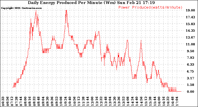 Solar PV/Inverter Performance Daily Energy Production Per Minute