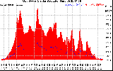 Solar PV/Inverter Performance Grid Power & Solar Radiation