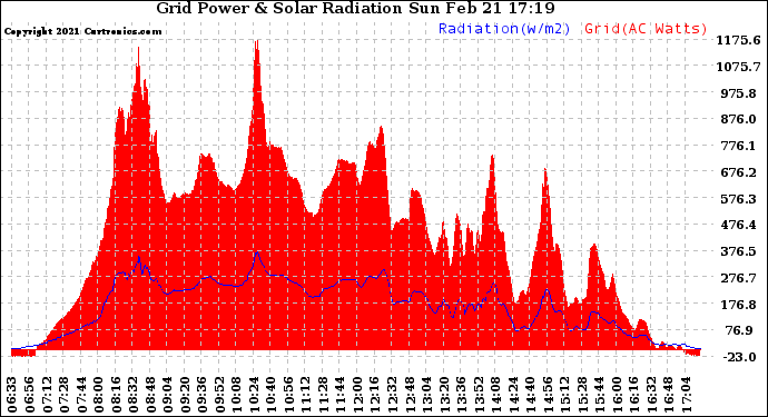 Solar PV/Inverter Performance Grid Power & Solar Radiation