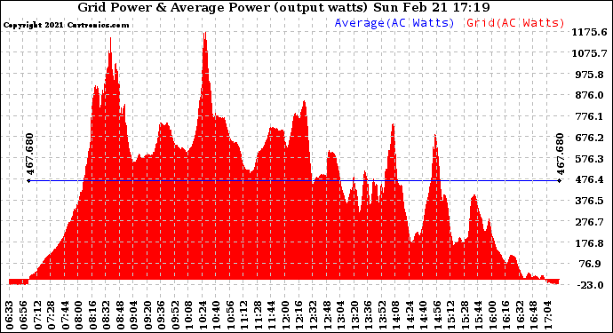 Solar PV/Inverter Performance Inverter Power Output