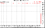 Solar PV/Inverter Performance Grid Voltage