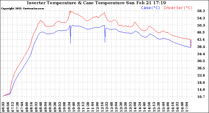 Solar PV/Inverter Performance Inverter Operating Temperature