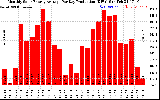 Solar PV/Inverter Performance Monthly Solar Energy Production Average Per Day (KWh)