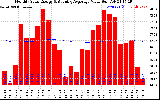 Solar PV/Inverter Performance Monthly Solar Energy Production Value Running Average