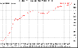 Solar PV/Inverter Performance Outdoor Temperature