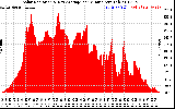 Solar PV/Inverter Performance Solar Radiation & Day Average per Minute