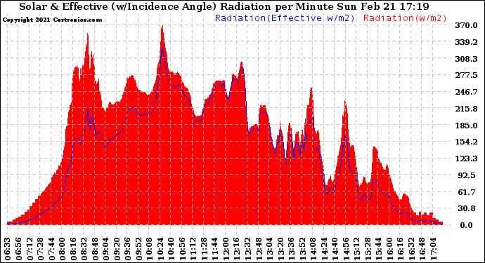 Solar PV/Inverter Performance Solar Radiation & Effective Solar Radiation per Minute