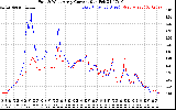 Solar PV/Inverter Performance Photovoltaic Panel Current Output