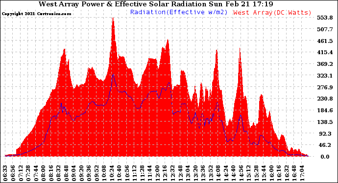 Solar PV/Inverter Performance West Array Power Output & Effective Solar Radiation