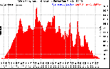 Solar PV/Inverter Performance West Array Actual & Average Power Output