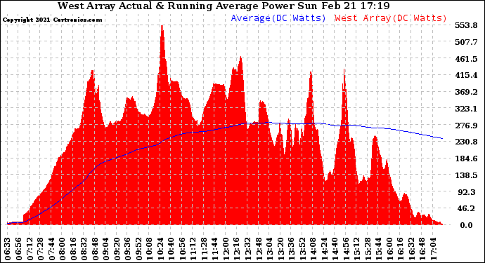 Solar PV/Inverter Performance West Array Actual & Running Average Power Output