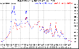 Solar PV/Inverter Performance Photovoltaic Panel Power Output