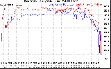 Solar PV/Inverter Performance Photovoltaic Panel Voltage Output