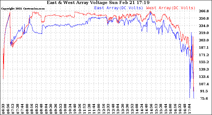 Solar PV/Inverter Performance Photovoltaic Panel Voltage Output