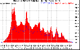 Solar PV/Inverter Performance East Array Power Output & Solar Radiation